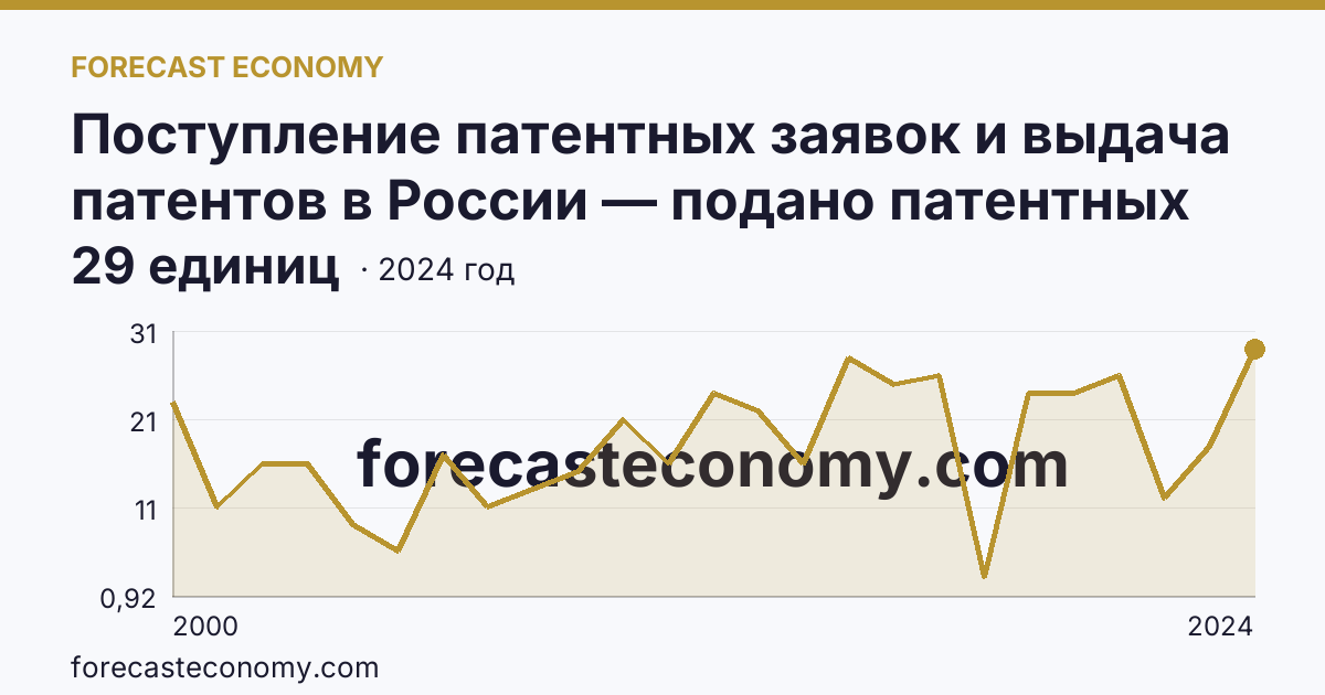 Поступление патентных заявок и выдача патентов в России — подано патентных заявок на полезные модели — Смоленская область: график динамики 2000–2024, последнее значение 29 единиц