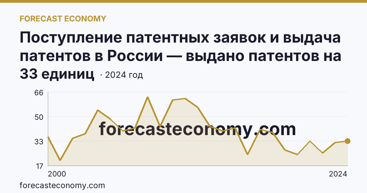 Поступление патентных заявок и выдача патентов в России — выдано патентов на избретения — Смоленская область: график динамики 2000–2024, последнее значение 33 единиц
