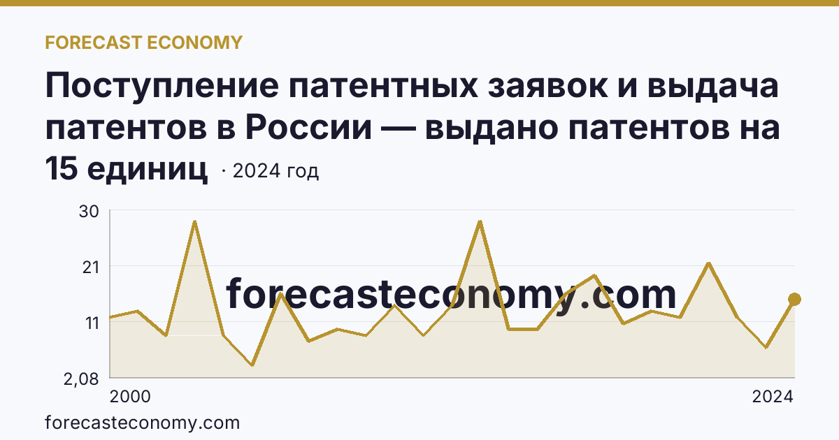 Поступление патентных заявок и выдача патентов в России — выдано патентов на полезные модели — Смоленская область: график динамики 2000–2024, последнее значение 15 единиц
