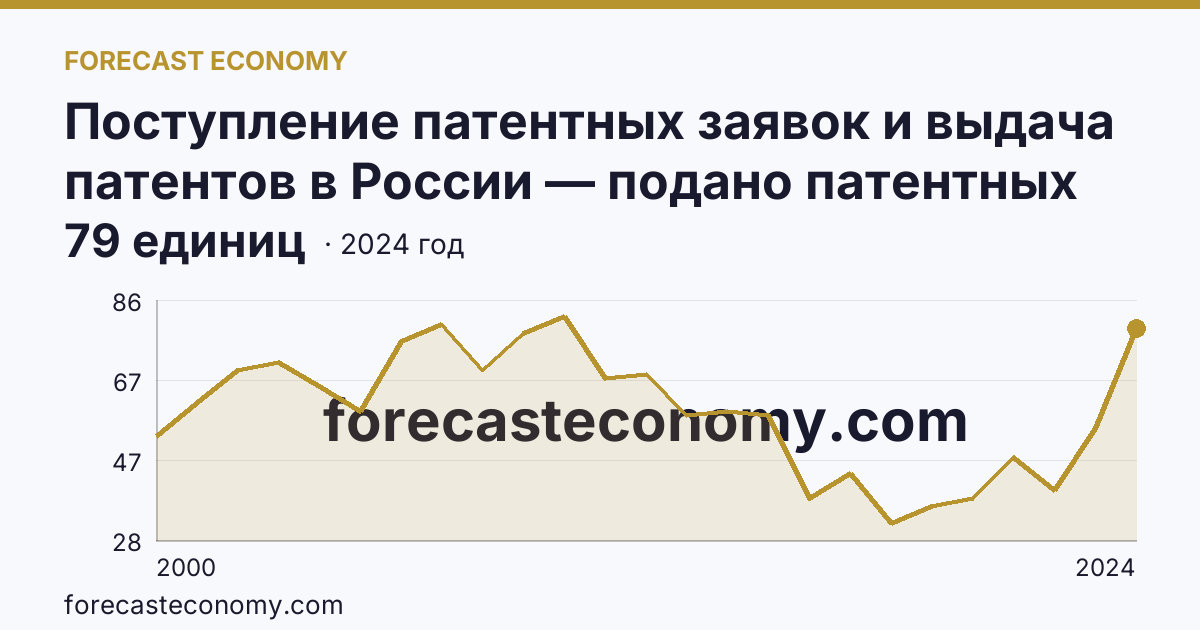 Поступление патентных заявок и выдача патентов в России — подано патентных заявок на изобретения — Смоленская область: график динамики 2000–2024, последнее значение 79 единиц