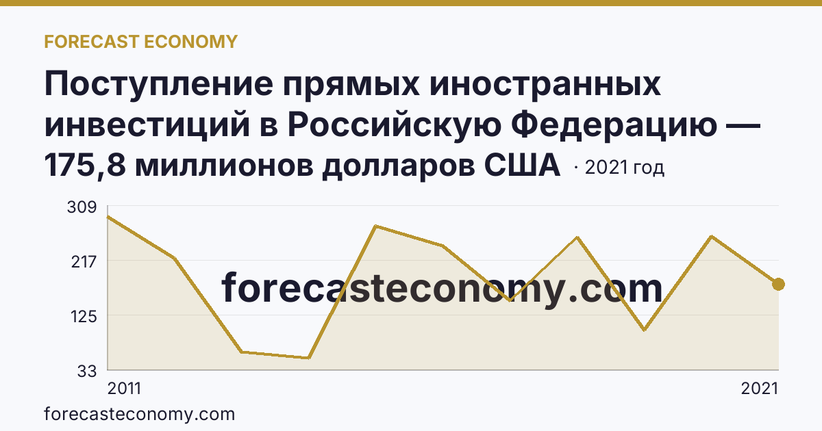 Поступление прямых иностранных инвестиций в Российскую Федерацию — поступило — Смоленская область: график динамики 2011–2021, последнее значение 175,8 миллионов долларов США