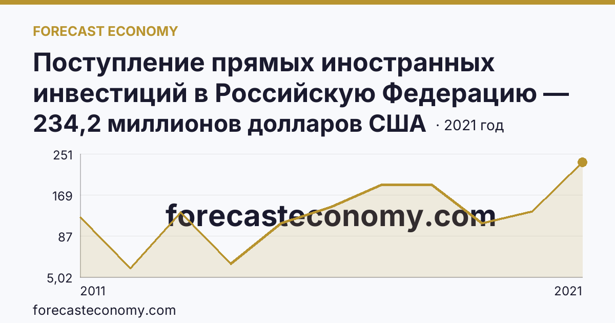 Поступление прямых иностранных инвестиций в Российскую Федерацию — изъято — Смоленская область: график динамики 2011–2021, последнее значение 234,2 миллионов долларов США