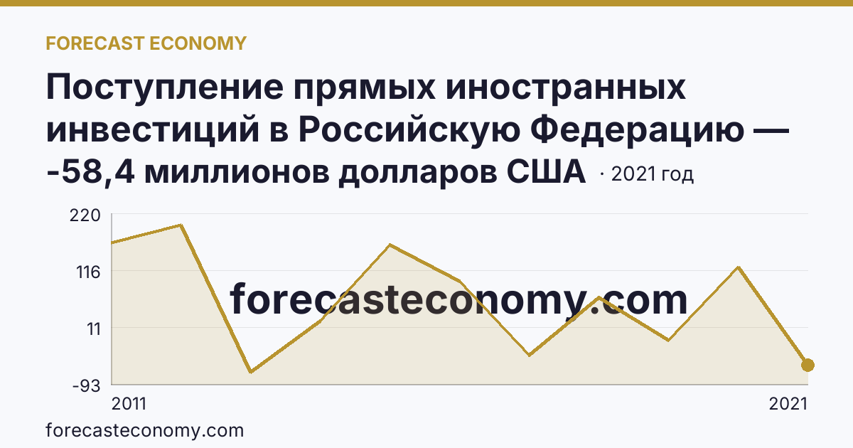 Поступление прямых иностранных инвестиций в Российскую Федерацию — сальдо — Смоленская область: график динамики 2011–2021, последнее значение -58,4 миллионов долларов США