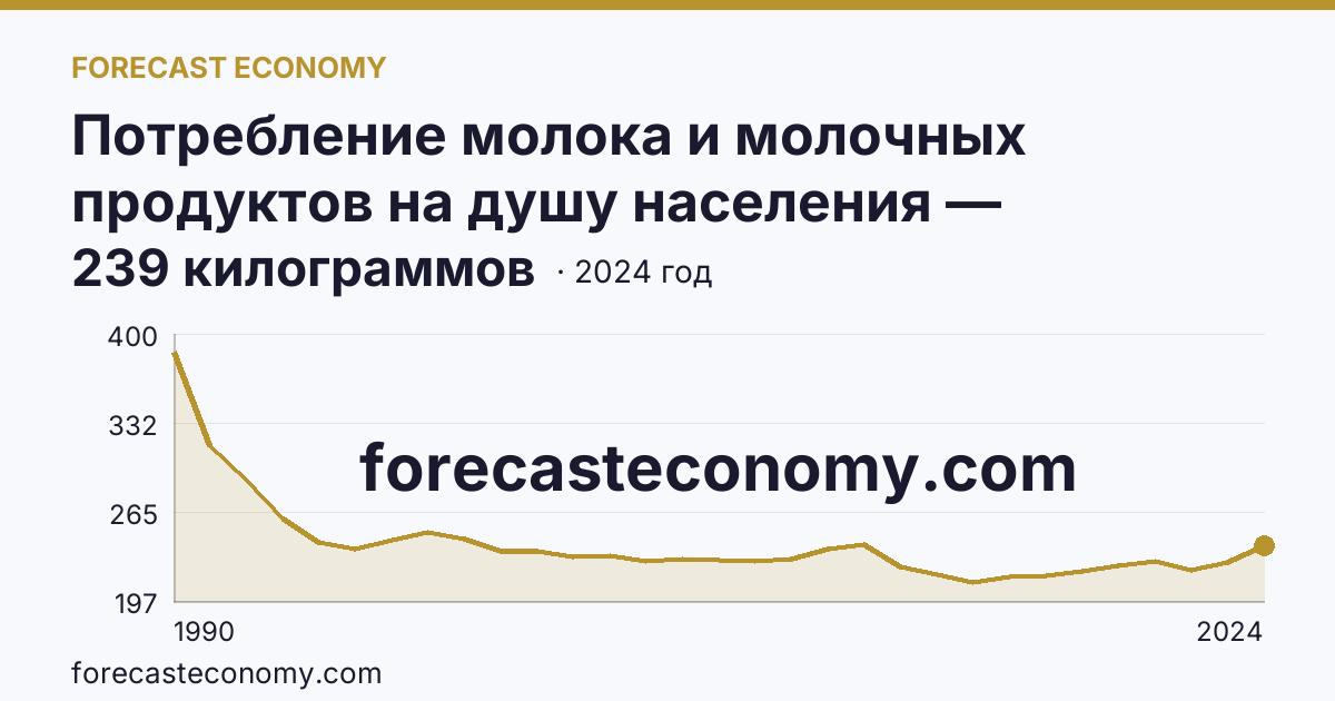 Потребление молока и молочных продуктов на душу населения — Смоленская область: график динамики 1990–2024, последнее значение 239 килограммов