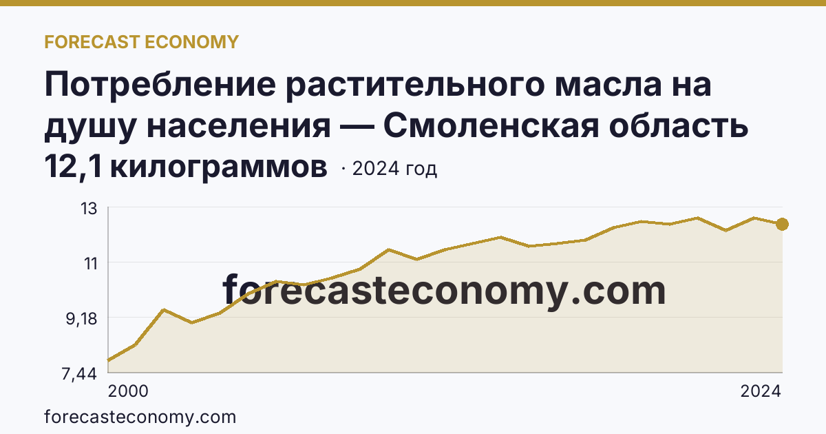 Потребление растительного масла на душу населения — Смоленская область: график динамики 2000–2024, последнее значение 12,1 килограммов