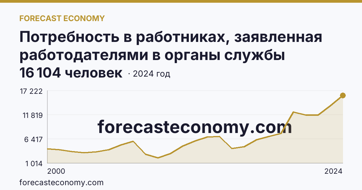 Потребность в работниках, заявленная работодателями в органы службы занятости населения — Смоленская область: график динамики 2000–2024, последнее значение 16 104 человек
