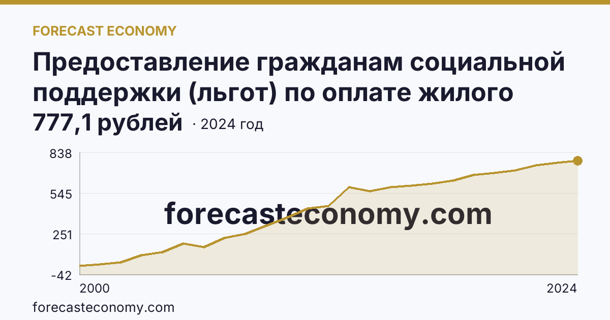 Предоставление гражданам социальной поддержки (льгот) по оплате жилого помещения и коммунальных услуг — среднемесячный размер социальной поддержки на одного пользователя — Смоленская область: график динамики 2000–2024, последнее значение 777,1 рублей