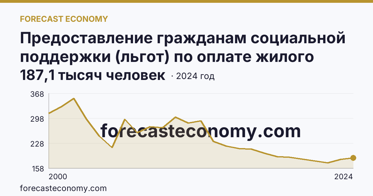 Предоставление гражданам социальной поддержки (льгот) по оплате жилого помещения и коммунальных услуг — численность граждан, пользующихся социальной поддержкой по оплате жилого помещения и коммунальных услуг — Смоленская область: график динамики 2000–2024, последнее значение 187,1 тысяч человек