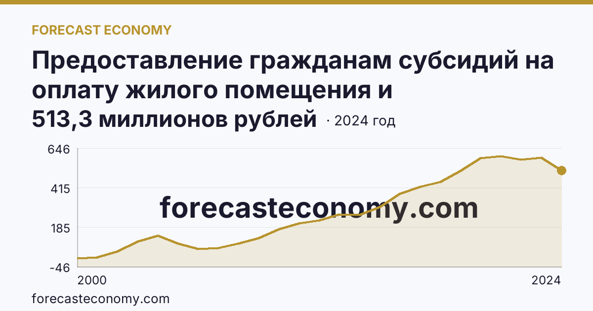 Предоставление гражданам субсидий на оплату жилого помещения и коммунальных услуг — общая сумма начисленных субсидий на оплату жилого помещения и коммунальных услуг — Смоленская область: график динамики 2000–2024, последнее значение 513,3 миллионов рублей