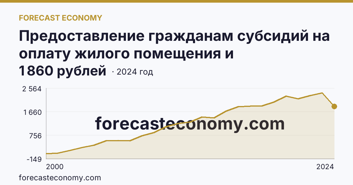 Предоставление гражданам субсидий на оплату жилого помещения и коммунальных услуг — среднемесячный размер субсидий на семью — Смоленская область: график динамики 2000–2024, последнее значение 1 860 рублей