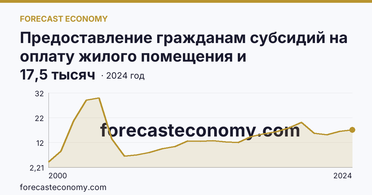 Предоставление гражданам субсидий на оплату жилого помещения и коммунальных услуг — число семей, получавших субсидии на оплату жилого помещения и коммунальных услуг — Смоленская область: график динамики 2000–2024, последнее значение 17,5 тысяч