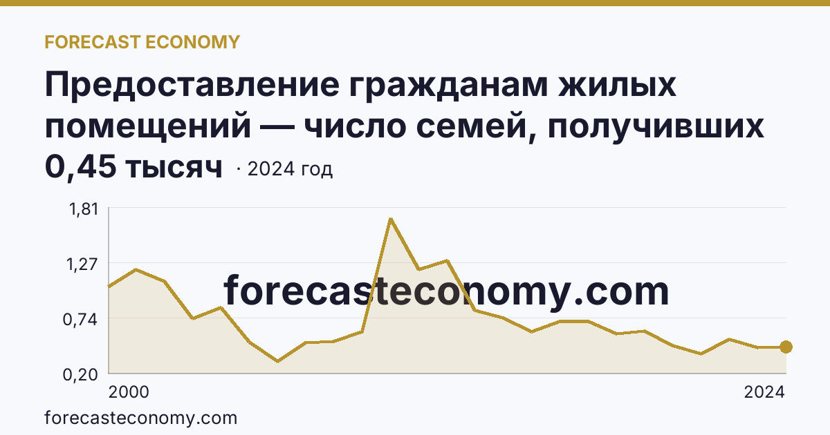 Предоставление гражданам жилых помещений — число семей, получивших жилые помещения и улучшивших жилищные условия за год — Смоленская область: график динамики 2000–2024, последнее значение 0,45 тысяч