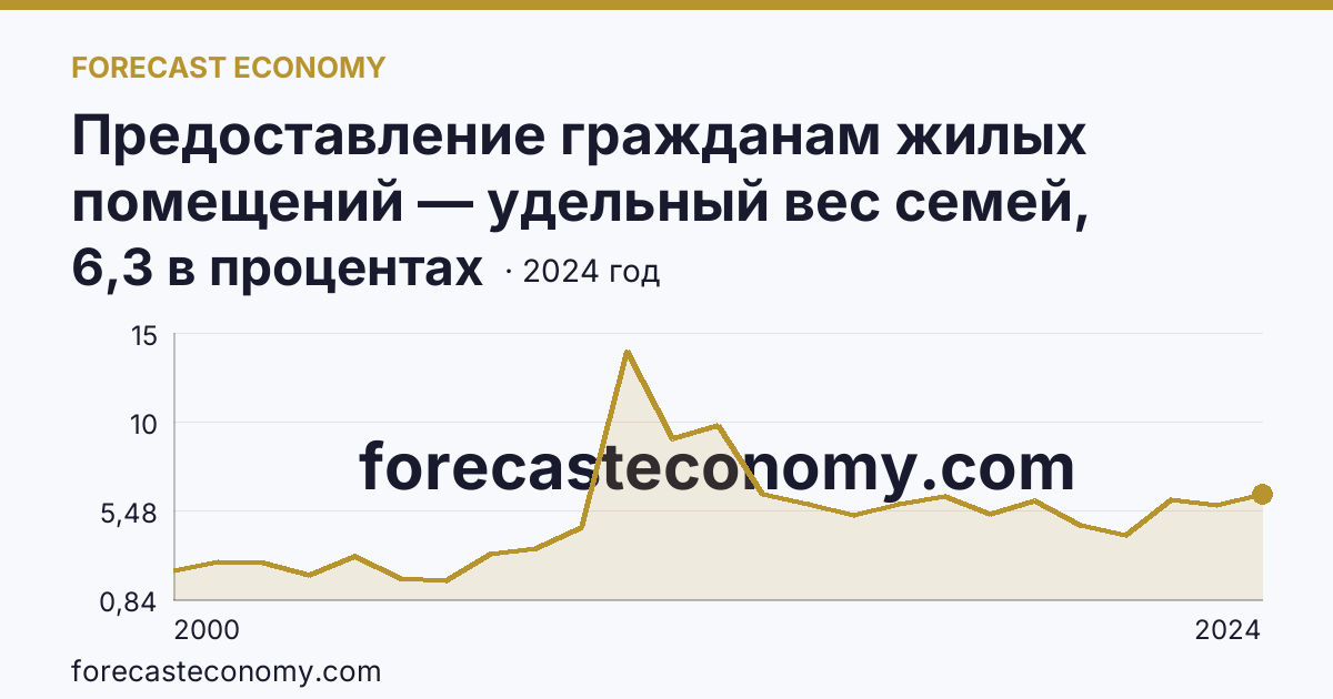 Предоставление гражданам жилых помещений — удельный вес семей, получивших жилые помещения, в числе семей, состоявших на учете в качестве нуждающихся в жилых помещениях — Смоленская область: график динамики 2000–2024, последнее значение 6,3 в процентах