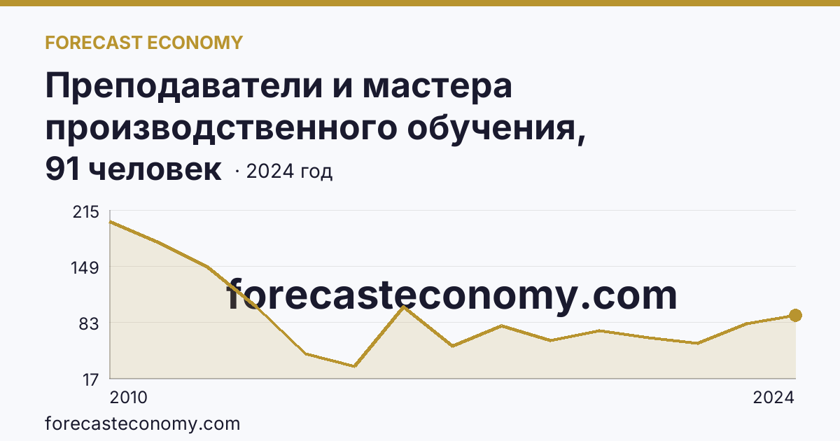 Преподаватели и мастера производственного обучения, реализующие программы подготовки квалифицированных рабочих, служащих — численность мастеров производственного обучения — Смоленская область: график динамики 2010–2024, последнее значение 91 человек
