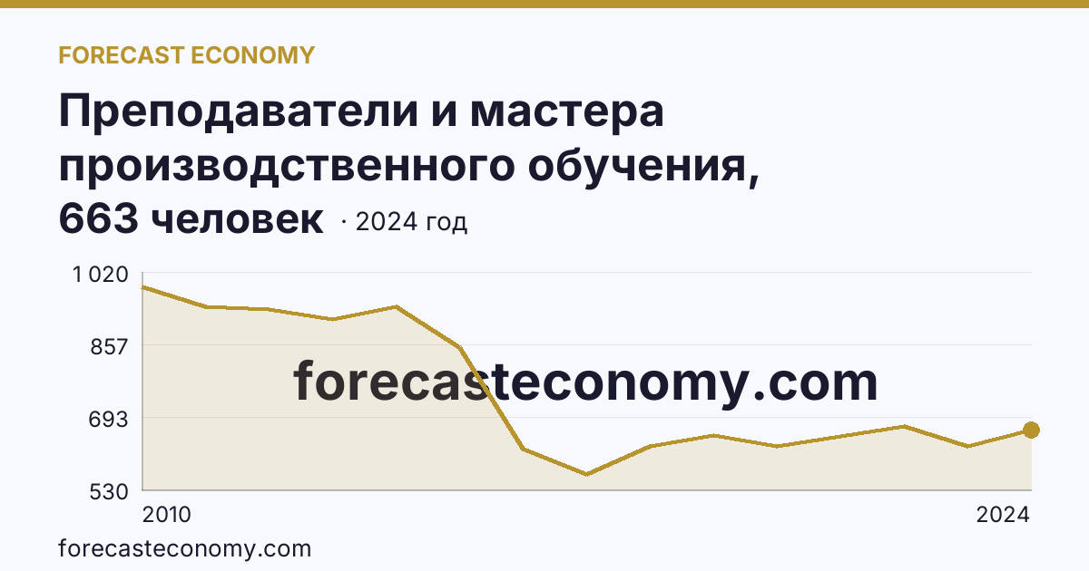 Преподаватели и мастера производственного обучения, реализующие программы подготовки специалистов среднего звена — численность преподавателей — Смоленская область: график динамики 2010–2024, последнее значение 663 человек