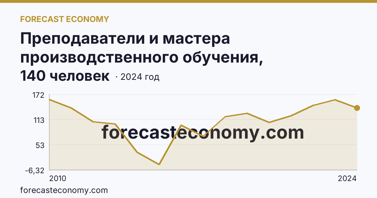 Преподаватели и мастера производственного обучения, реализующие программы подготовки квалифицированных рабочих, служащих — численность преподавателей — Смоленская область: график динамики 2010–2024, последнее значение 140 человек