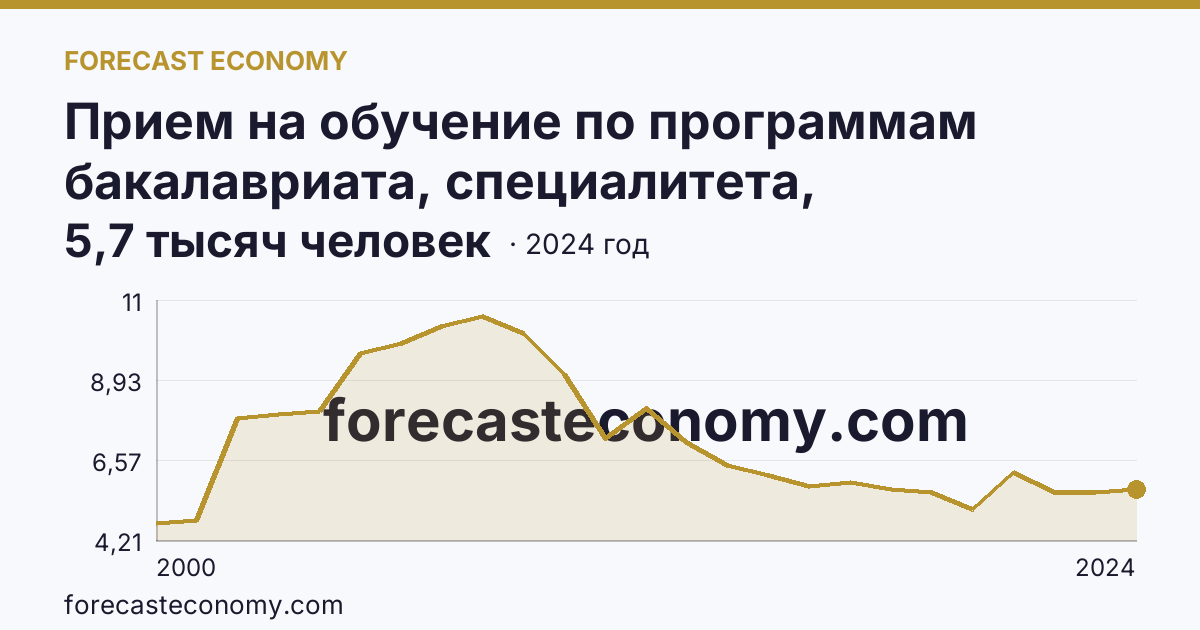 Прием на обучение по программам бакалавриата, специалитета, магистратуры — Смоленская область: график динамики 2000–2024, последнее значение 5,7 тысяч человек