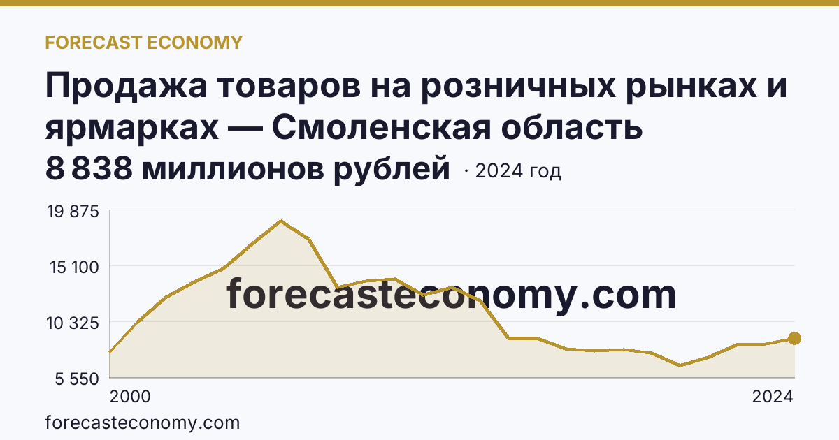 Продажа товаров на розничных рынках и ярмарках — Смоленская область: график динамики 2000–2024, последнее значение 8 838 миллионов рублей