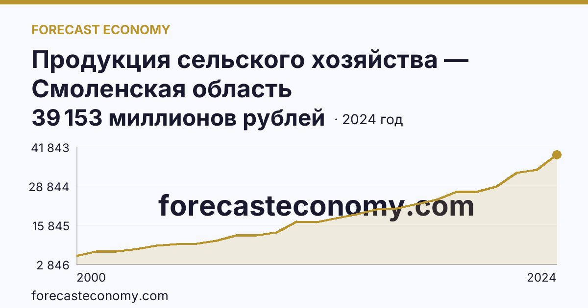 Продукция сельского хозяйства — Смоленская область: график динамики 2000–2024, последнее значение 39 153 миллионов рублей