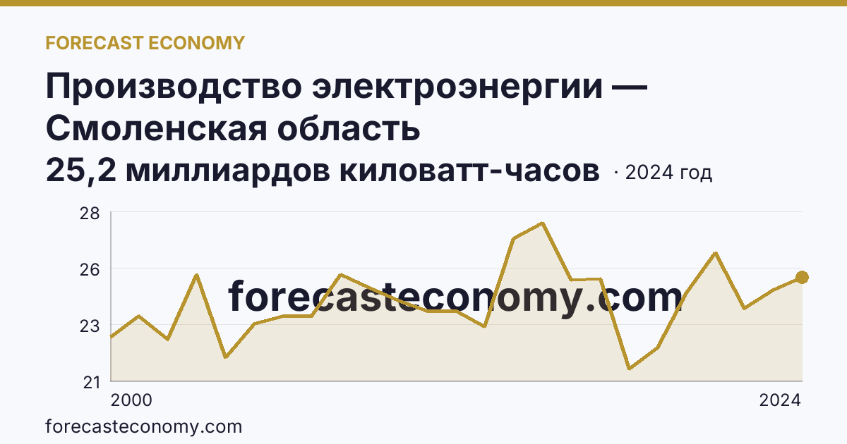 Производство электроэнергии — Смоленская область: график динамики 2000–2024, последнее значение 25,2 миллиардов киловатт-часов