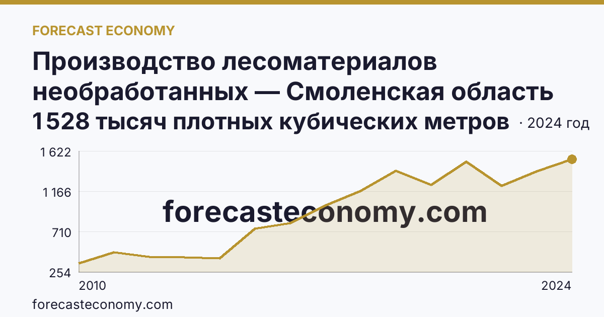 Производство лесоматериалов необработанных — Смоленская область: график динамики 2010–2024, последнее значение 1 528 тысяч плотных кубических метров