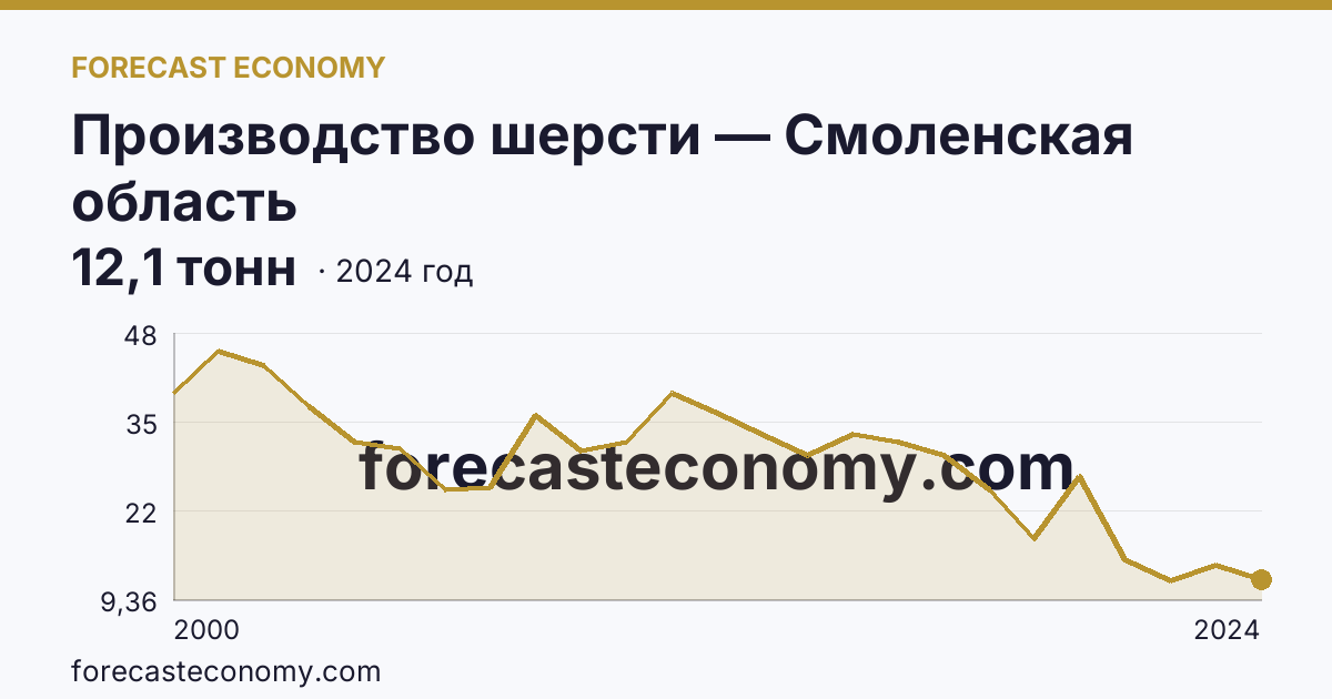 Производство шерсти — Смоленская область: график динамики 2000–2024, последнее значение 12,1 тонн