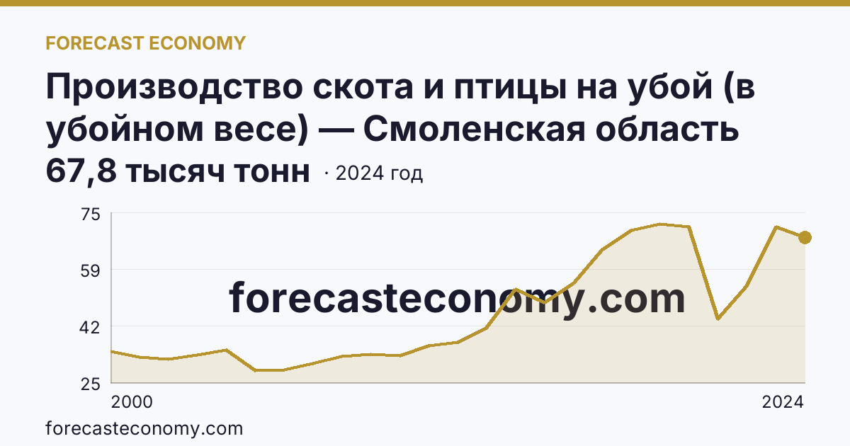 Производство скота и птицы на убой (в убойном весе) — Смоленская область: график динамики 2000–2024, последнее значение 67,8 тысяч тонн