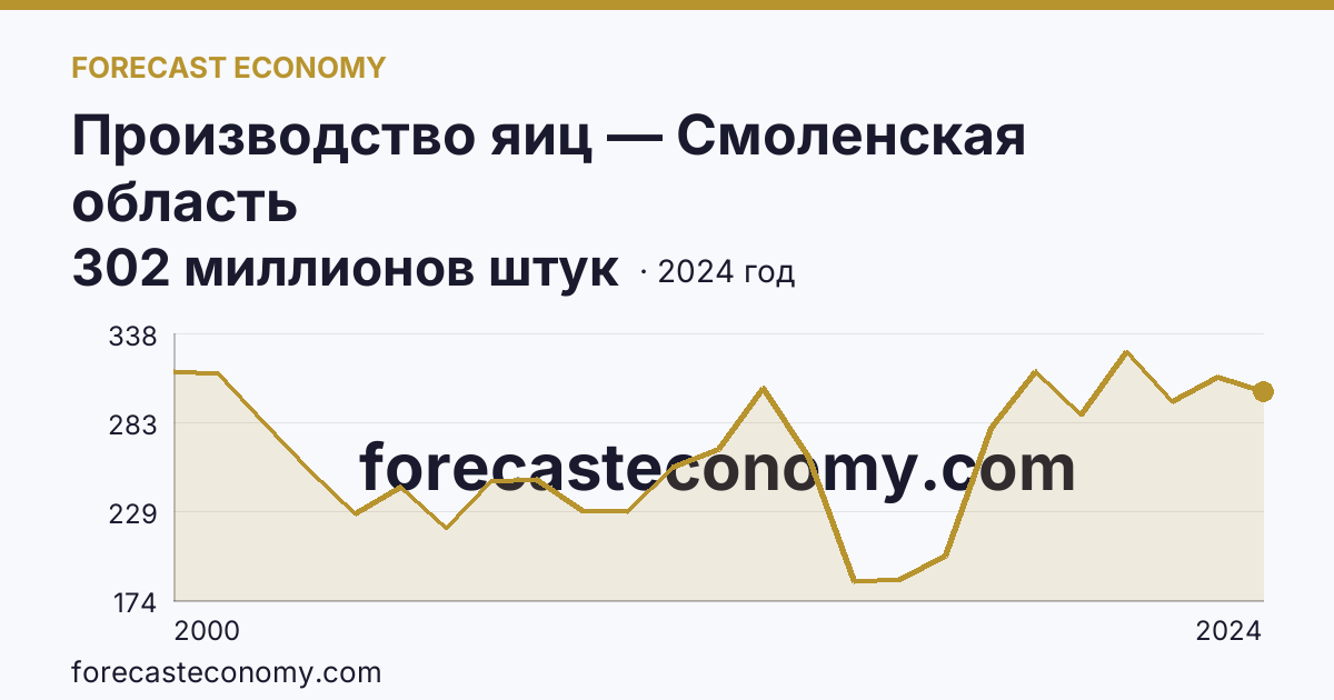 Производство яиц — Смоленская область: график динамики 2000–2024, последнее значение 302 миллионов штук