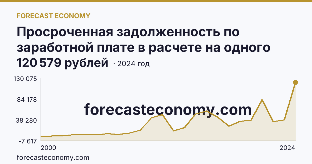 Просроченная задолженность по заработной плате в расчете на одного работника, перед которым имеется просроченная задолженность — Смоленская область: график динамики 2000–2024, последнее значение 120 579 рублей