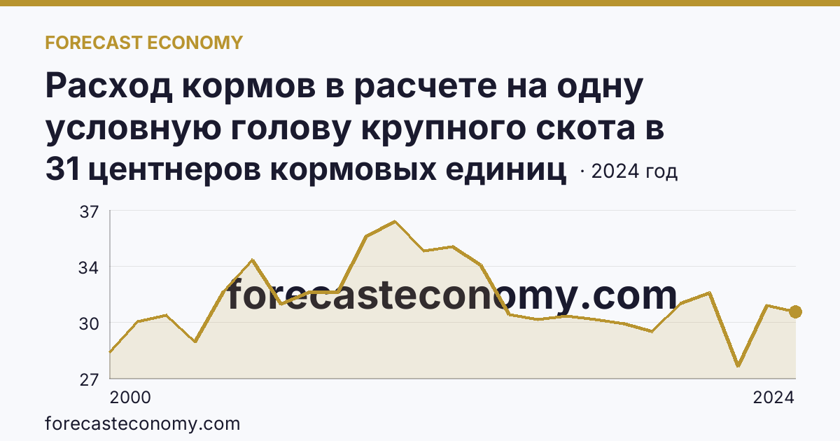 Расход кормов в расчете на одну условную голову крупного скота в сельскохозяйственных организациях — Смоленская область: график динамики 2000–2024, последнее значение 31 центнеров кормовых единиц