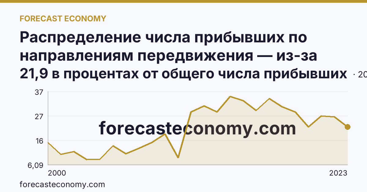 Распределение числа прибывших по направлениям передвижения — из-за пределов России — Смоленская область: график динамики 2000–2023, последнее значение 21,9 в процентах от общего числа прибывших