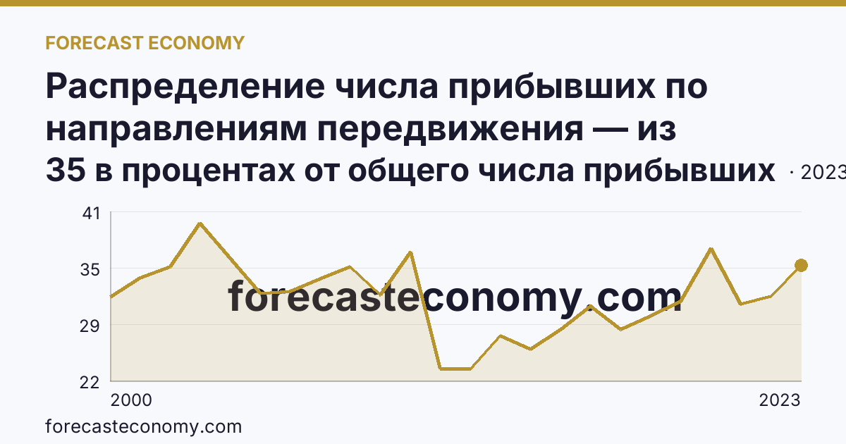 Распределение числа прибывших по направлениям передвижения — из других регионов — Смоленская область: график динамики 2000–2023, последнее значение 35 в процентах от общего числа прибывших