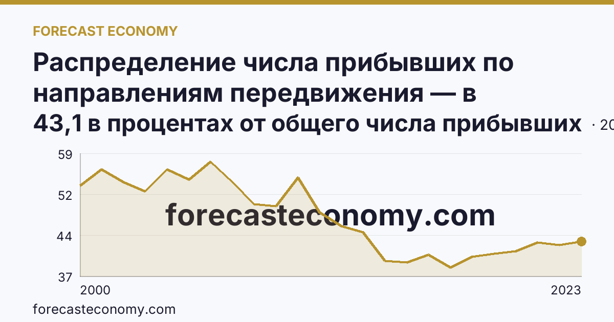 Распределение числа прибывших по направлениям передвижения — в пределах региона — Смоленская область: график динамики 2000–2023, последнее значение 43,1 в процентах от общего числа прибывших