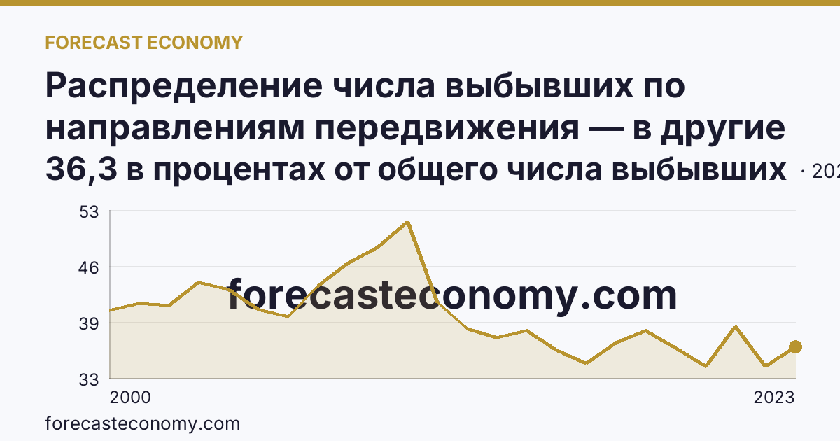 Распределение числа выбывших по направлениям передвижения — в другие регионы России — Смоленская область: график динамики 2000–2023, последнее значение 36,3 в процентах от общего числа выбывших