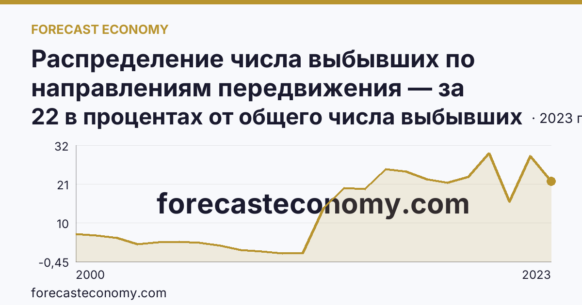 Распределение числа выбывших по направлениям передвижения — за пределы России — Смоленская область: график динамики 2000–2023, последнее значение 22 в процентах от общего числа выбывших