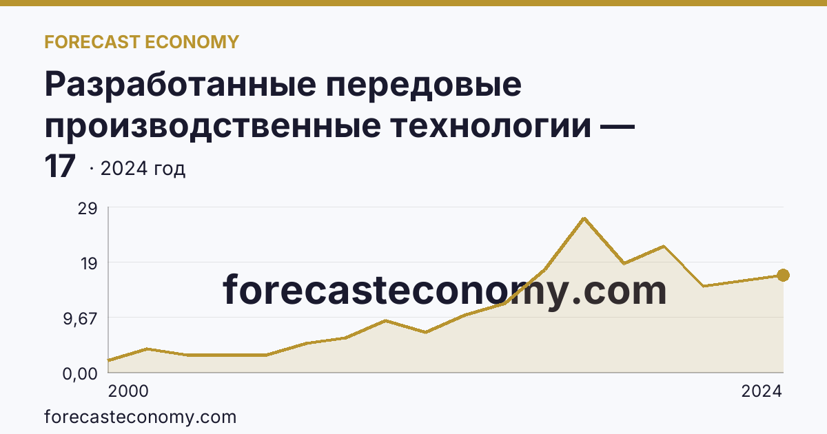 Разработанные передовые производственные технологии — Смоленская область: график динамики 2000–2024, последнее значение 17