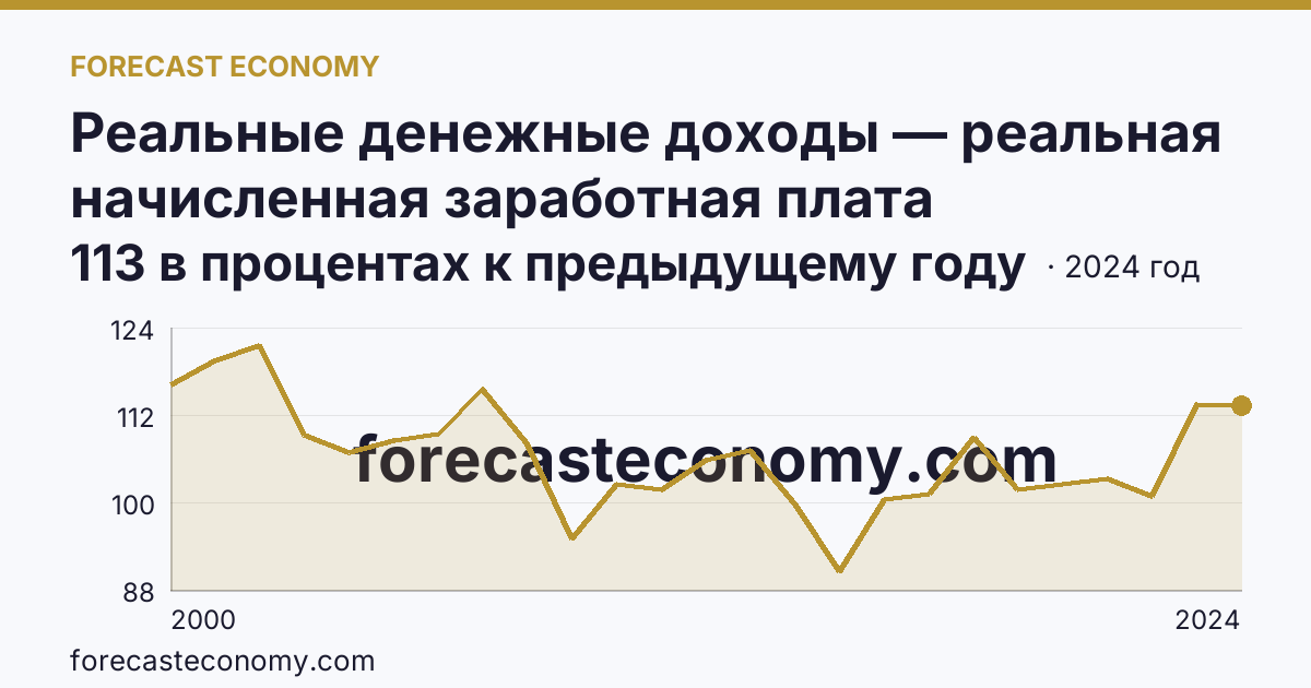 Реальные денежные доходы — реальная начисленная заработная плата работников организаций — Смоленская область: график динамики 2000–2024, последнее значение 113 в процентах к предыдущему году
