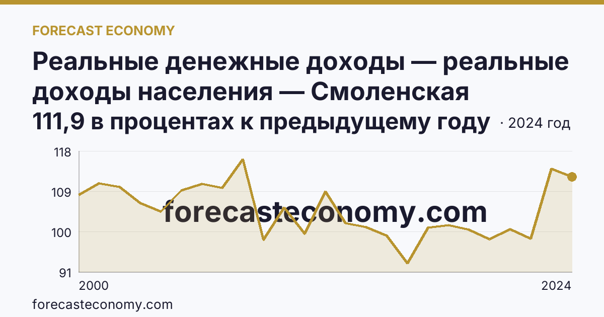 Реальные денежные доходы — реальные доходы населения — Смоленская область: график динамики 2000–2024, последнее значение 111,9 в процентах к предыдущему году