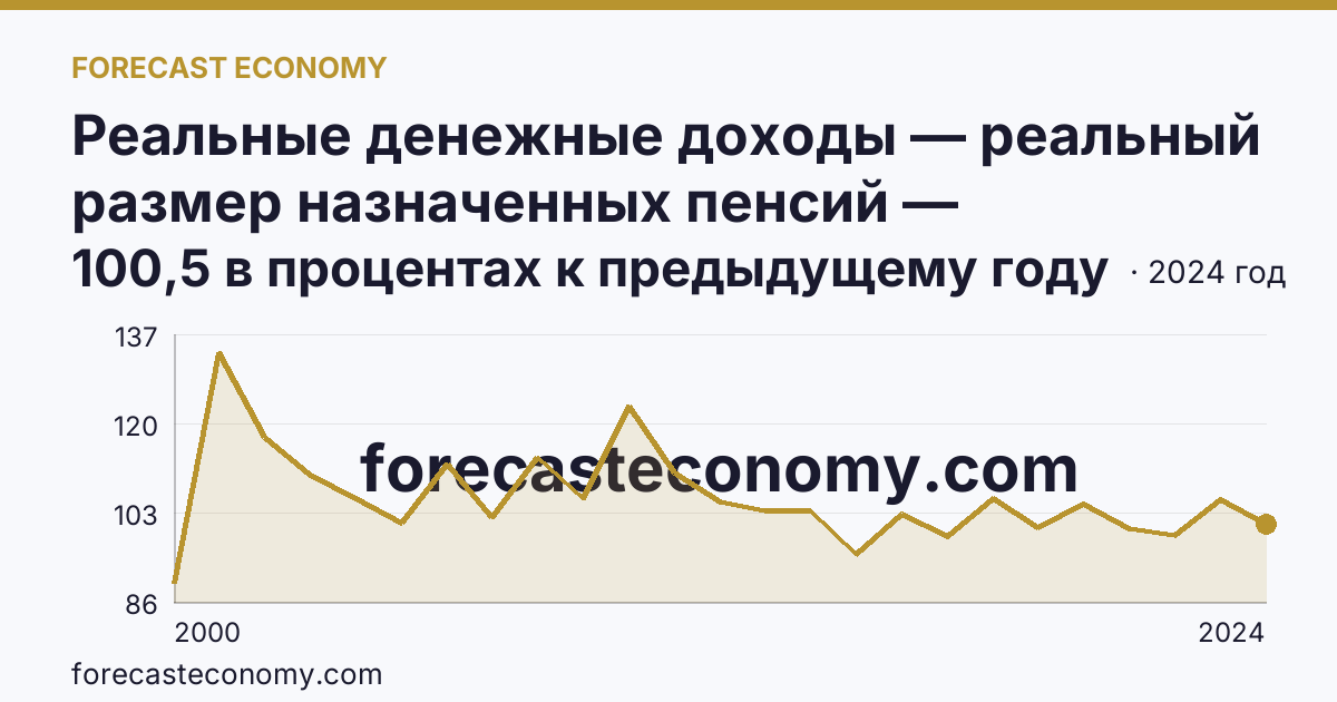 Реальные денежные доходы — реальный размер назначенных пенсий — Смоленская область: график динамики 2000–2024, последнее значение 100,5 в процентах к предыдущему году