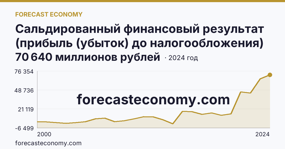 Сальдированный финансовый результат (прибыль (убыток) до налогообложения) деятельности организаций — Смоленская область: график динамики 2000–2024, последнее значение 70 640 миллионов рублей