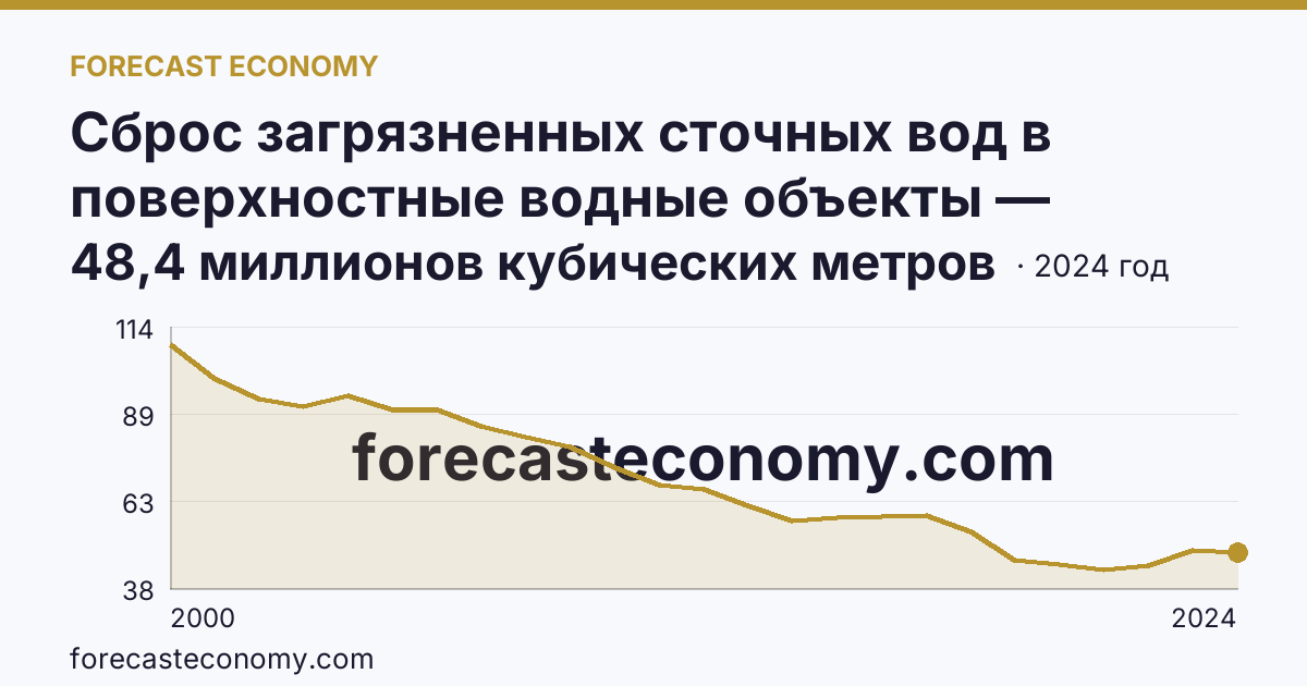 Сброс загрязненных сточных вод в поверхностные водные объекты — Смоленская область: график динамики 2000–2024, последнее значение 48,4 миллионов кубических метров