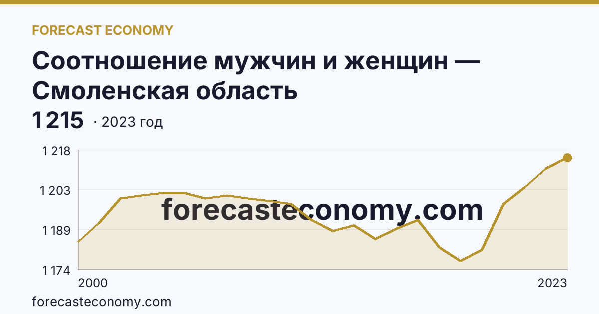 Соотношение мужчин и женщин — Смоленская область: график динамики 2000–2023, последнее значение 1 215