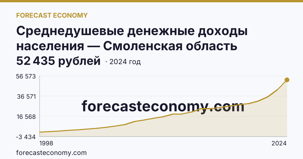 Среднедушевые денежные доходы населения — Смоленская область: график динамики 1998–2024, последнее значение 52 435 рублей