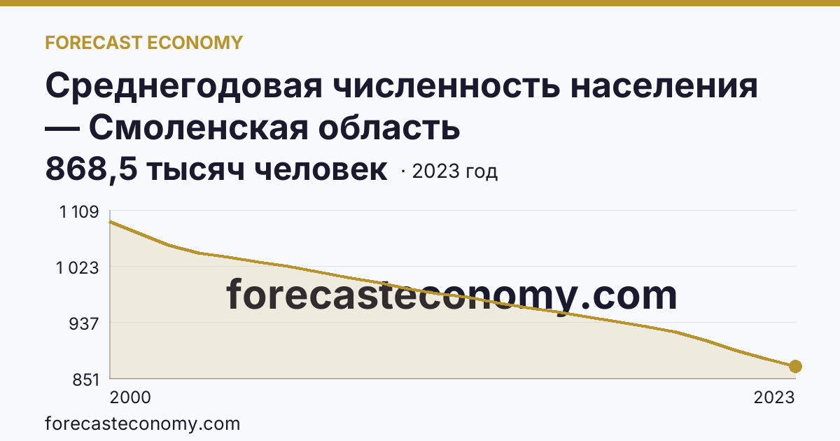 Среднегодовая численность населения — Смоленская область: график динамики 2000–2023, последнее значение 868,5 тысяч человек