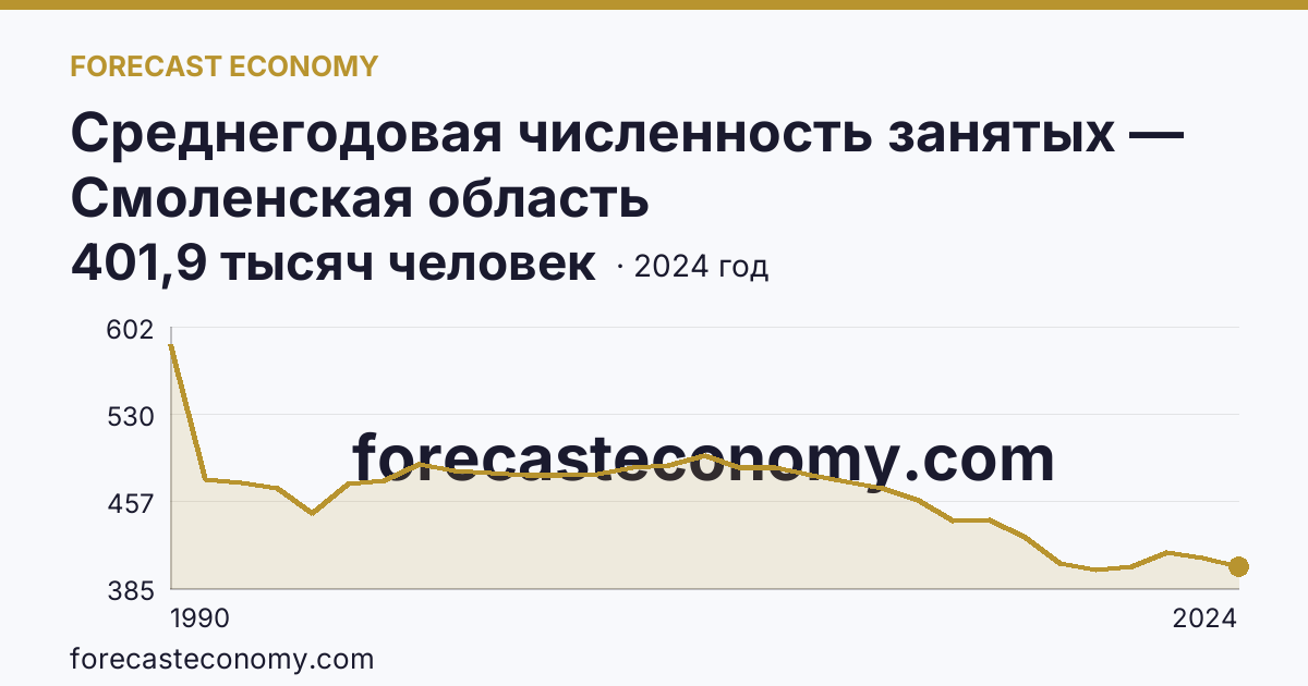 Среднегодовая численность занятых — Смоленская область: график динамики 1990–2024, последнее значение 401,9 тысяч человек