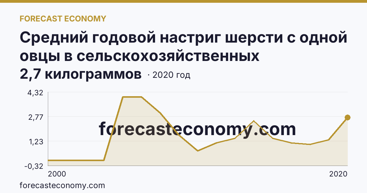 Средний годовой настриг шерсти с одной овцы в сельскохозяйственных организациях — Смоленская область: график динамики 2000–2020, последнее значение 2,7 килограммов