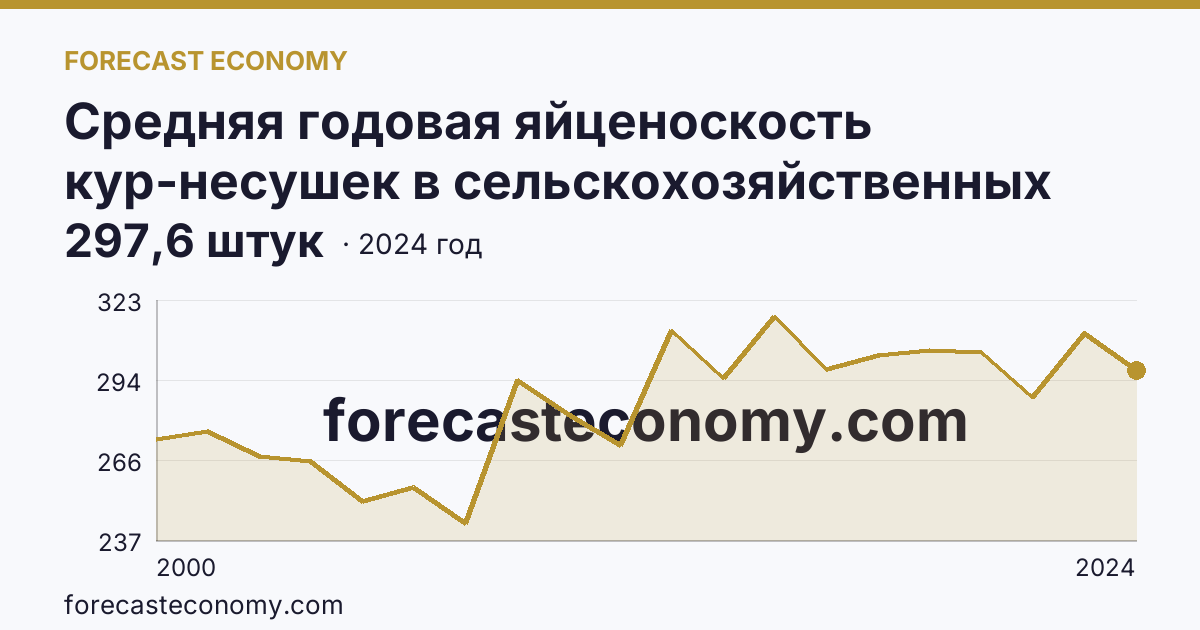 Средняя годовая яйценоскость кур-несушек в сельскохозяйственных организациях — Смоленская область: график динамики 2000–2024, последнее значение 297,6 штук