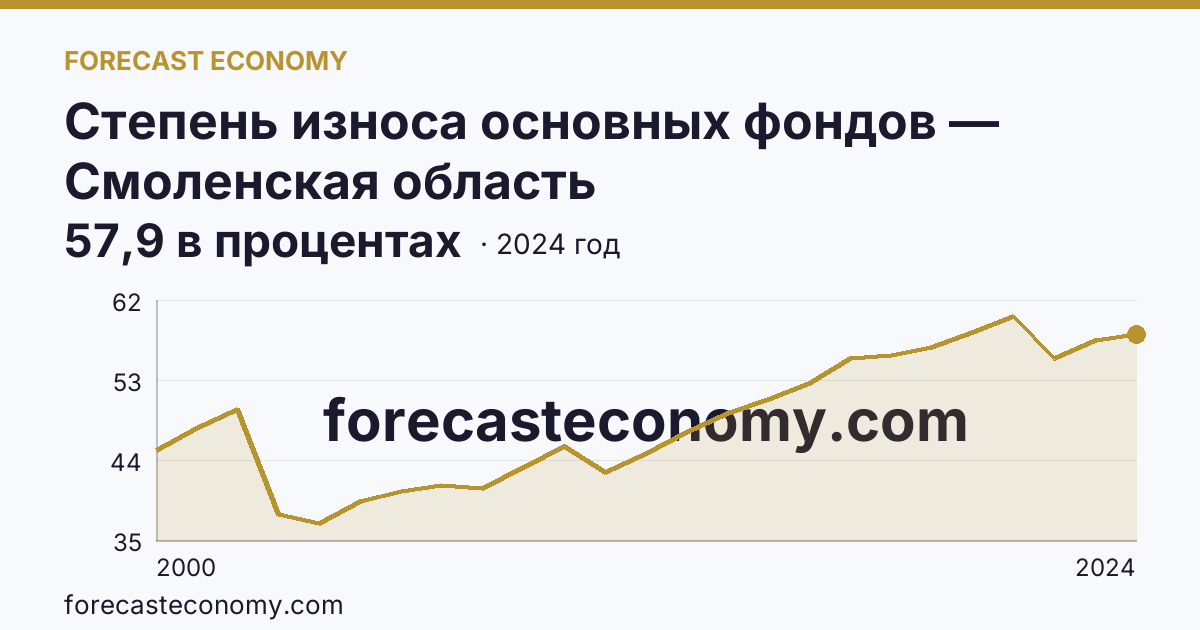 Степень износа основных фондов — Смоленская область: график динамики 2000–2024, последнее значение 57,9 в процентах