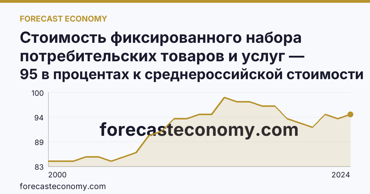 Стоимость фиксированного набора потребительских товаров и услуг — стоимость фиксированного набора (в процентах) — Смоленская область: график динамики 2000–2024, последнее значение 95 в процентах к среднероссийской стоимости