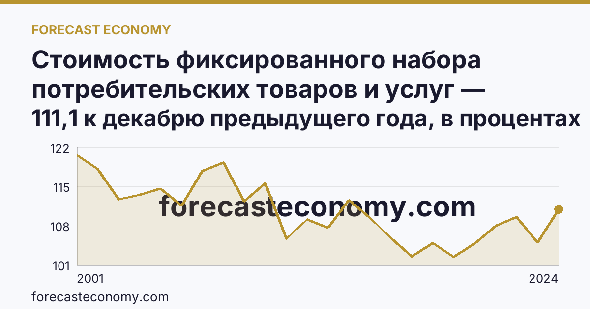 Стоимость фиксированного набора потребительских товаров и услуг — изменение стоимости фиксированного набора — Смоленская область: график динамики 2001–2024, последнее значение 111,1 к декабрю предыдущего года, в процентах
